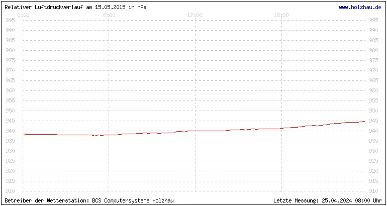 Temperaturen in Holzhau und das Wetter in Sachsen 15.05.2015