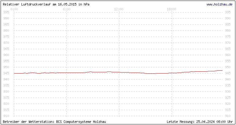 Temperaturen in Holzhau und das Wetter in Sachsen 16.05.2015