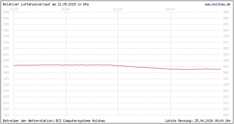 Temperaturen in Holzhau und das Wetter in Sachsen 22.05.2015