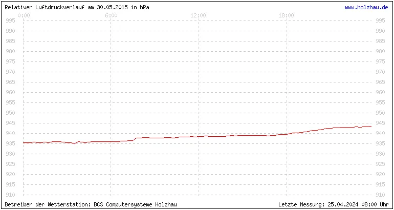 Temperaturen in Holzhau und das Wetter in Sachsen 30.05.2015