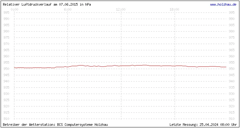 Temperaturen in Holzhau und das Wetter in Sachsen 07.06.2015