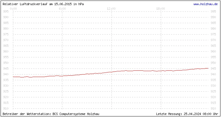 Temperaturen in Holzhau und das Wetter in Sachsen 15.06.2015