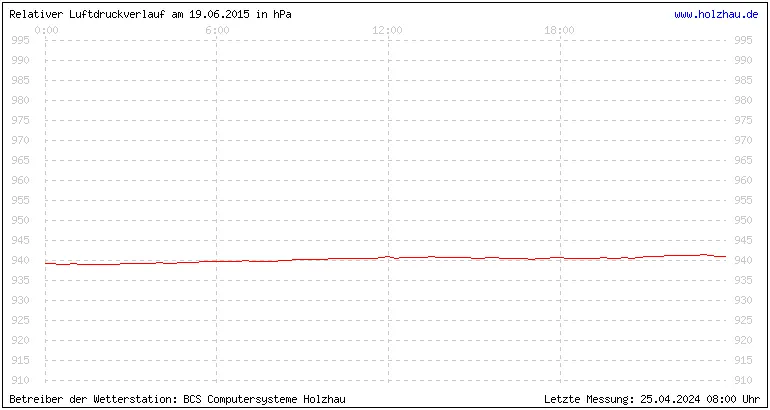 Temperaturen in Holzhau und das Wetter in Sachsen 19.06.2015