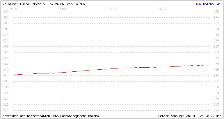 Temperaturen in Holzhau und das Wetter in Sachsen 24.06.2015