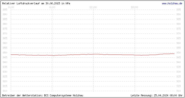 Temperaturen in Holzhau und das Wetter in Sachsen 30.06.2015