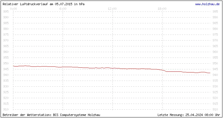 Temperaturen in Holzhau und das Wetter in Sachsen 05.07.2015