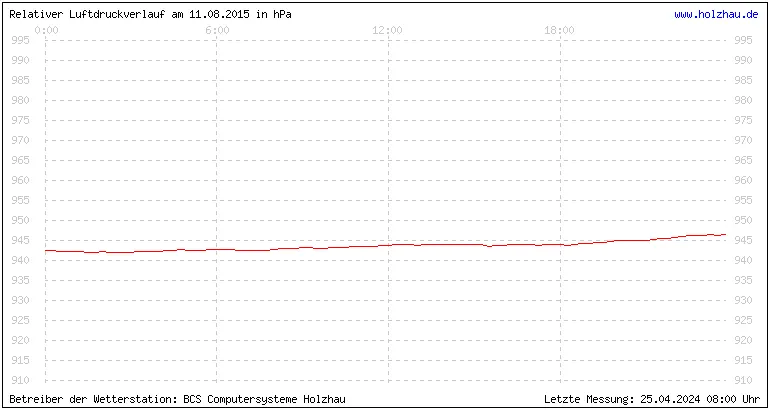 Temperaturen in Holzhau und das Wetter in Sachsen 11.08.2015