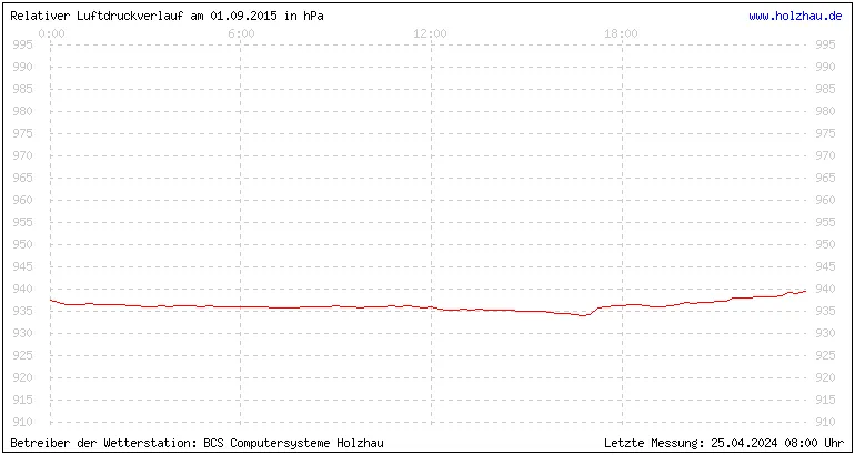 Temperaturen in Holzhau und das Wetter in Sachsen 01.09.2015