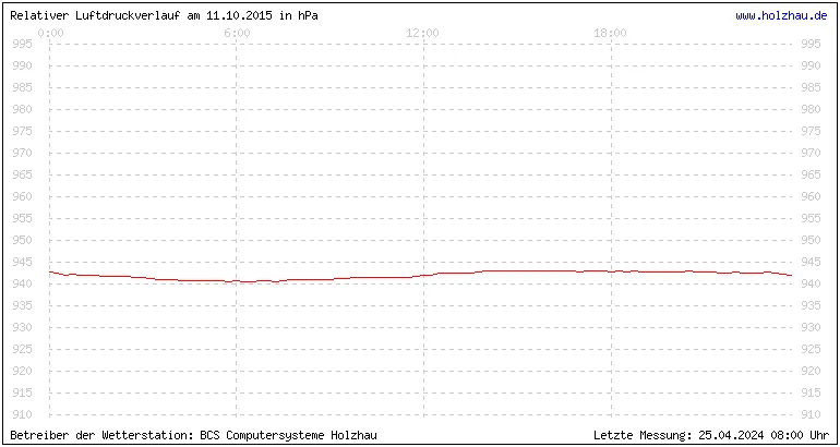 Temperaturen in Holzhau und das Wetter in Sachsen 11.10.2015