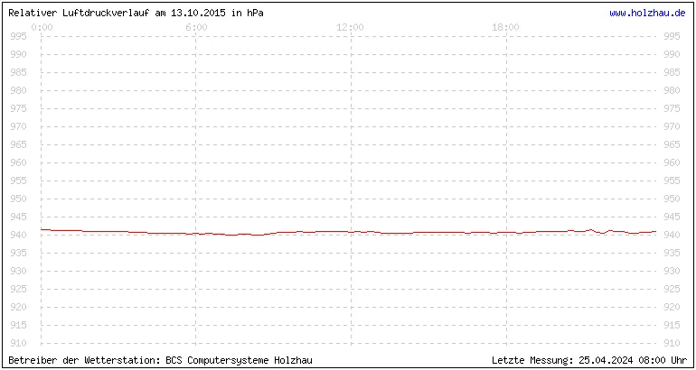 Temperaturen in Holzhau und das Wetter in Sachsen 13.10.2015