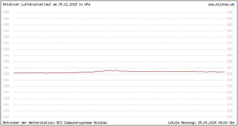 Temperaturen in Holzhau und das Wetter in Sachsen 05.11.2015