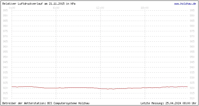 Temperaturen in Holzhau und das Wetter in Sachsen 21.11.2015