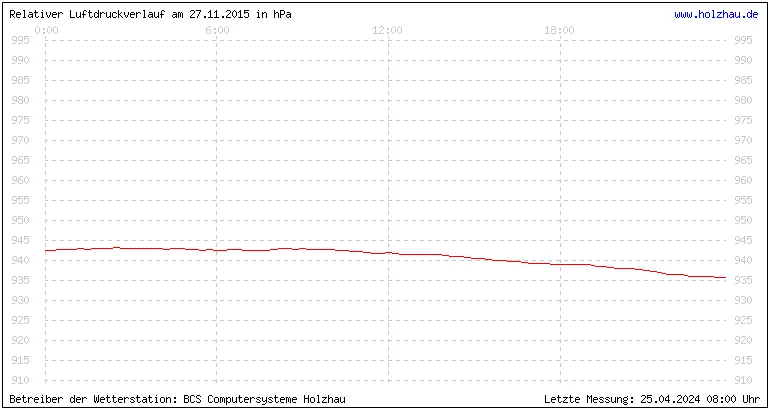 Temperaturen in Holzhau und das Wetter in Sachsen 27.11.2015