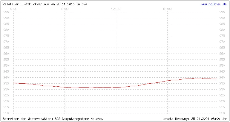 Temperaturen in Holzhau und das Wetter in Sachsen 28.11.2015