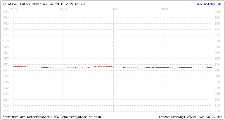 Temperaturen in Holzhau am 19.12.2015 Temperaturen in Holzhau und das Wetter in Sachsen 19.12.2015