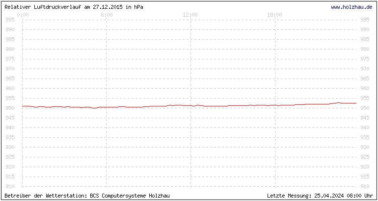 Temperaturen in Holzhau und das Wetter in Sachsen 27.12.2015