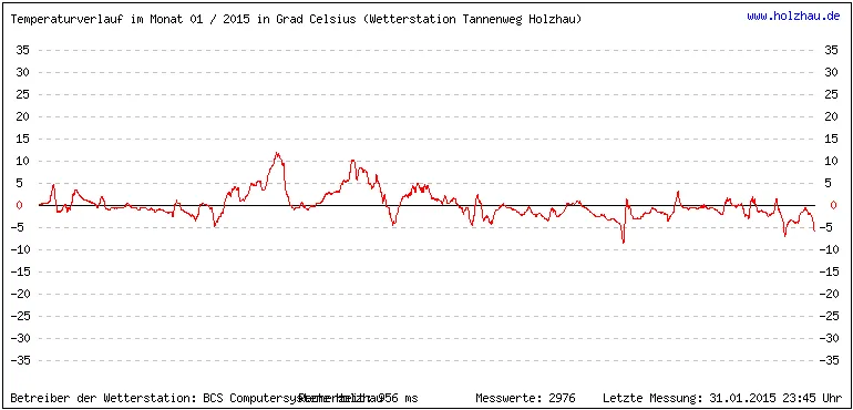 Temperaturen / Wetter in Holzhau (Sachsen), Monat 01 / 2015