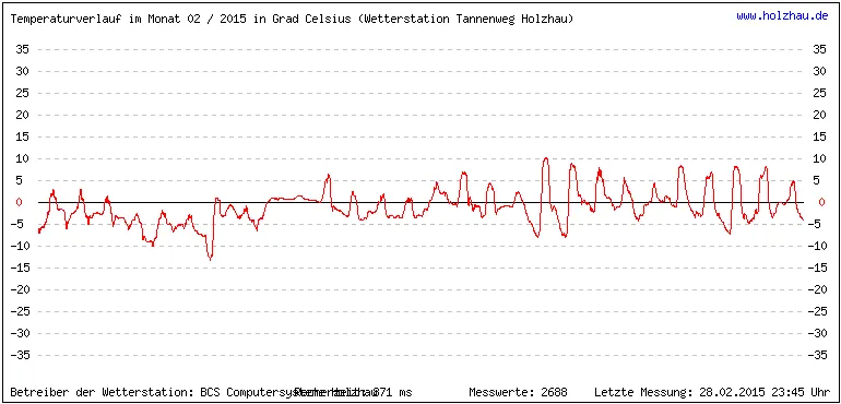 Temperaturen / Wetter in Holzhau (Sachsen), Monat 02 / 2015