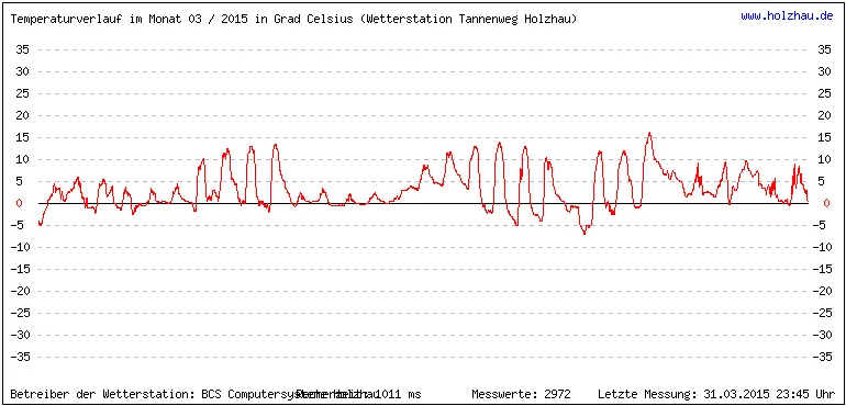 Temperaturen / Wetter in Holzhau (Sachsen), Monat 03 / 2015