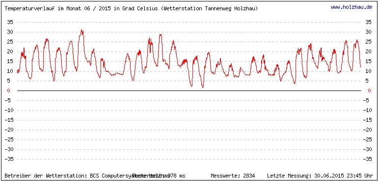 Temperaturen / Wetter in Holzhau (Sachsen), Monat 06 / 2015