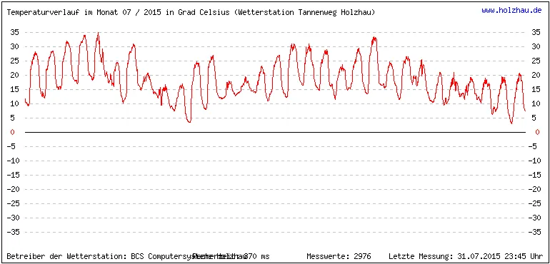 Temperaturen / Wetter in Holzhau (Sachsen), Monat 07 / 2015