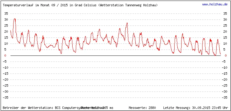 Temperaturen / Wetter in Holzhau (Sachsen), Monat 09 / 2015