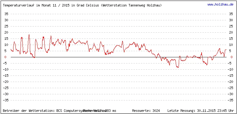 Temperaturen / Wetter in Holzhau (Sachsen), Monat 11 / 2015