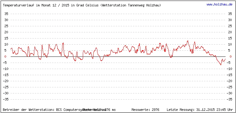 Temperaturen / Wetter in Holzhau (Sachsen), Monat 12 / 2015
