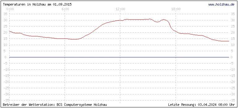 Temperaturen in Holzhau und das Wetter in Sachsen 01.09.2015