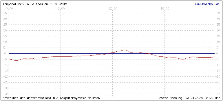 Temperaturen in Holzhau und das Wetter in Sachsen 02.02.2015