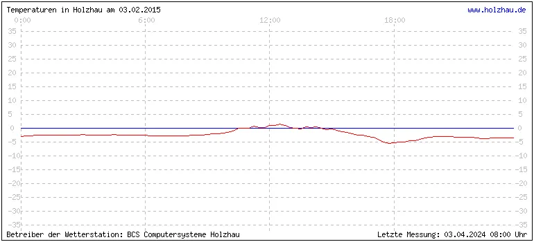 Temperaturen in Holzhau und das Wetter in Sachsen 03.02.2015