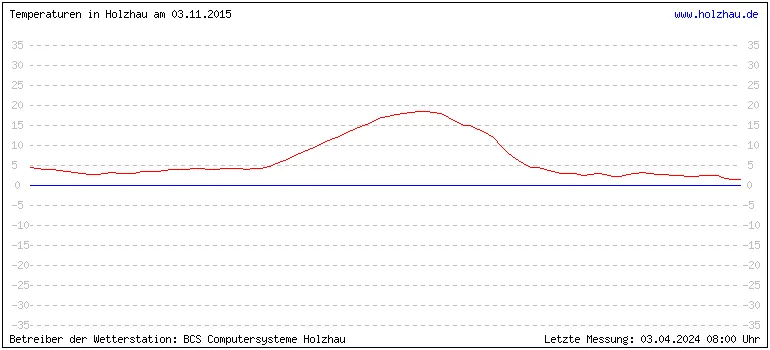 Temperaturen in Holzhau am 03.11.2015 Temperaturen in Holzhau und das Wetter in Sachsen 03.11.2015