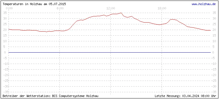 Temperaturen in Holzhau und das Wetter in Sachsen 05.07.2015