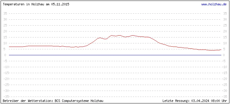 Temperaturen in Holzhau und das Wetter in Sachsen 05.11.2015