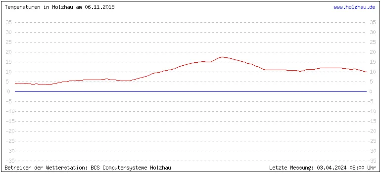 Temperaturen in Holzhau am 06.11.2015 Temperaturen in Holzhau und das Wetter in Sachsen 06.11.2015