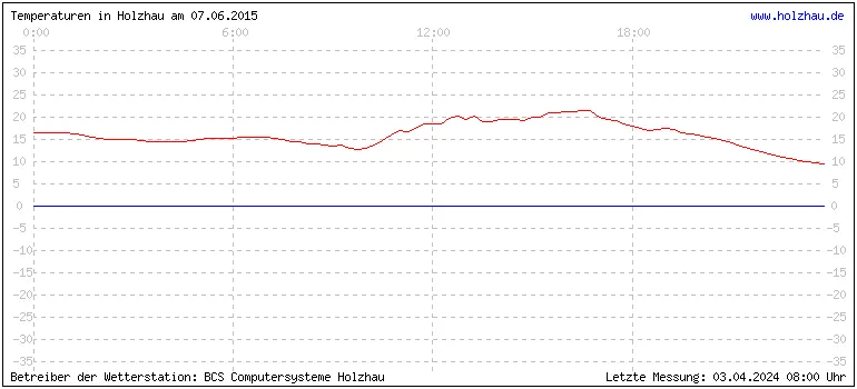 Temperaturen in Holzhau und das Wetter in Sachsen 07.06.2015