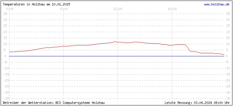 Temperaturen in Holzhau und das Wetter in Sachsen 10.01.2015