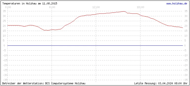 Temperaturen in Holzhau und das Wetter in Sachsen 11.08.2015