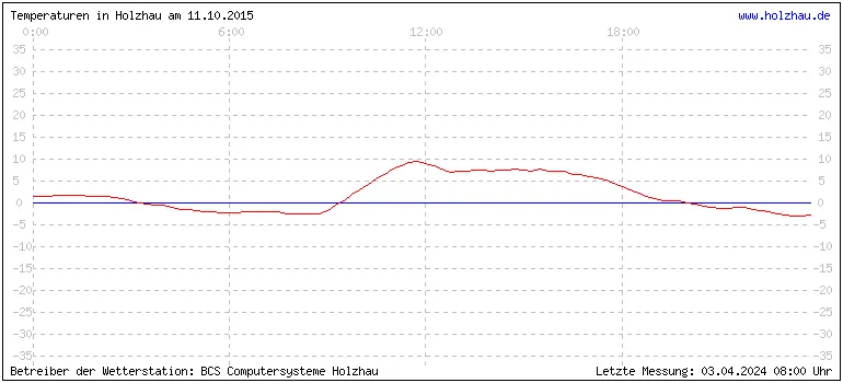 Temperaturen in Holzhau und das Wetter in Sachsen 11.10.2015