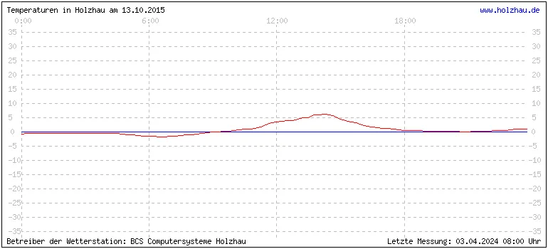 Temperaturen in Holzhau und das Wetter in Sachsen 13.10.2015