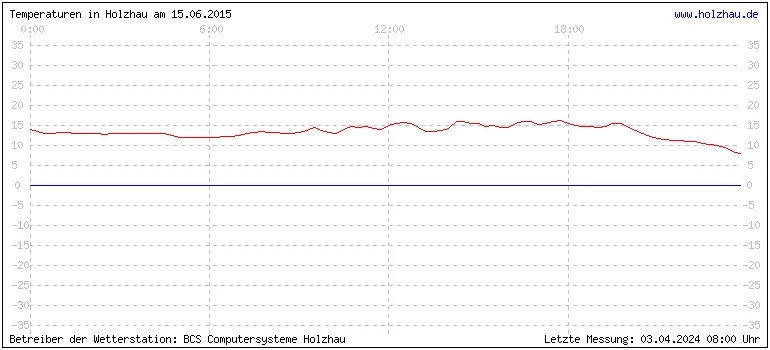 Temperaturen in Holzhau und das Wetter in Sachsen 15.06.2015