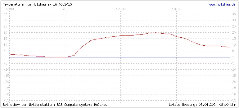 Temperaturen in Holzhau und das Wetter in Sachsen 16.05.2015