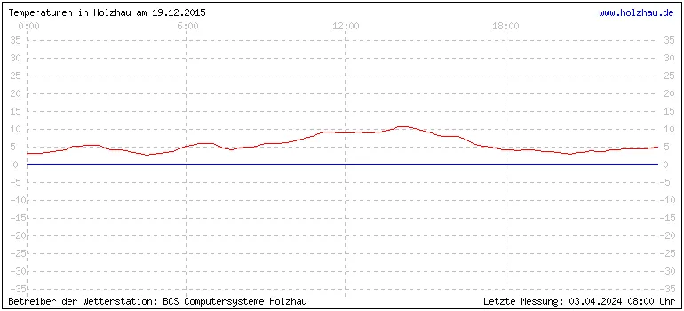 Temperaturen in Holzhau am 19.12.2015 Temperaturen in Holzhau und das Wetter in Sachsen 19.12.2015