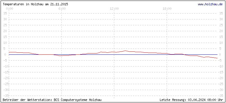 Temperaturen in Holzhau und das Wetter in Sachsen 21.11.2015