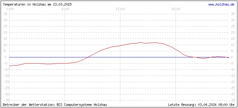 Temperaturen in Holzhau und das Wetter in Sachsen 23.03.2015