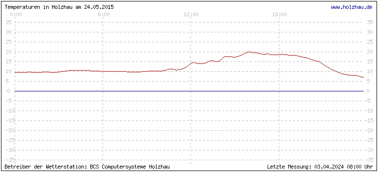 Temperaturen in Holzhau und das Wetter in Sachsen 24.05.2015