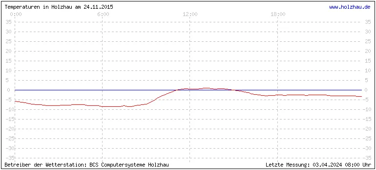 Temperaturen in Holzhau und das Wetter in Sachsen 24.11.2015