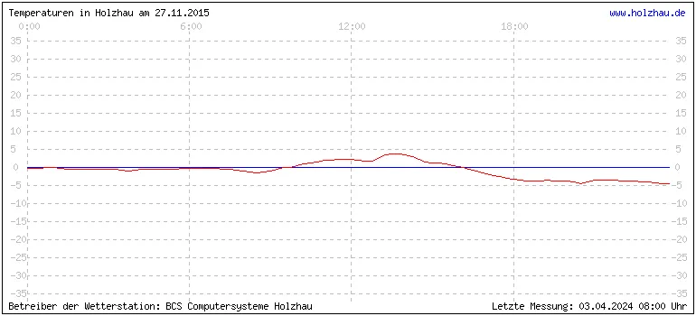 Temperaturen in Holzhau und das Wetter in Sachsen 27.11.2015