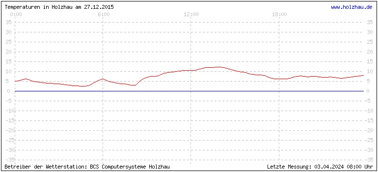 Temperaturen in Holzhau und das Wetter in Sachsen 27.12.2015