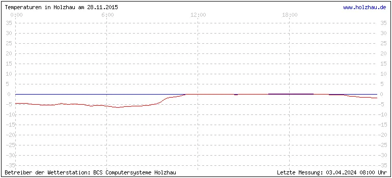 Temperaturen in Holzhau und das Wetter in Sachsen 28.11.2015